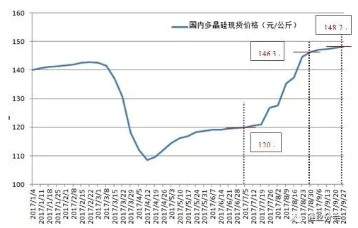 硅料價格已成強(qiáng)弩之末，明年硅料跌破80元/公斤是大概率事件！