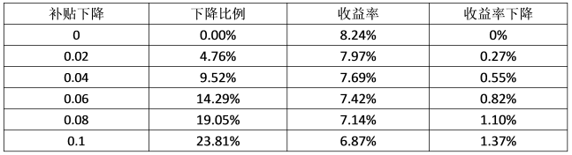 最后三月的沖刺，再不安裝光伏，真的有點來不及了