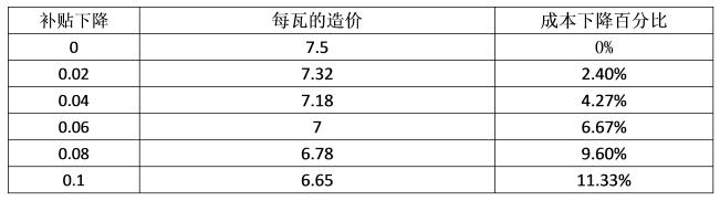 最后三月的沖刺，再不安裝光伏，真的有點來不及了