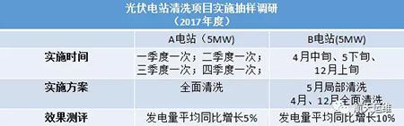 清洗這事兒 居然還能這么做？