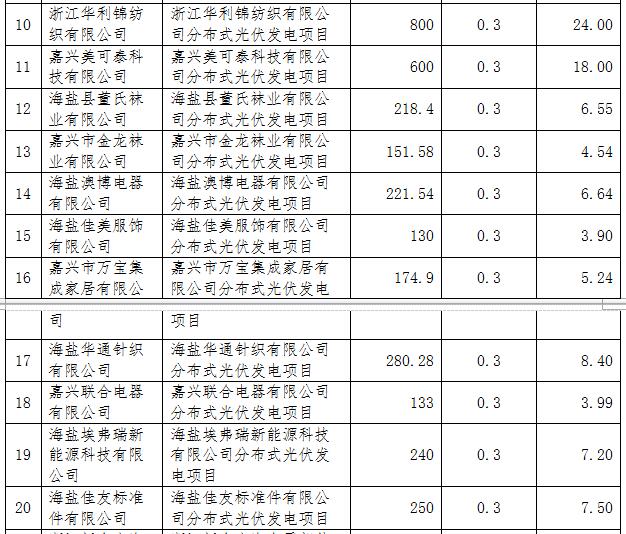 浙江海鹽縣第五批光伏項(xiàng)目屋頂提供方補(bǔ)助資金名單