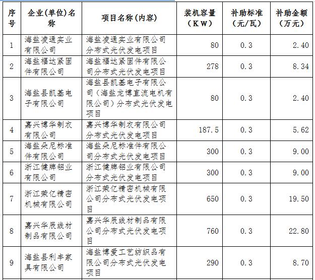浙江海鹽縣第五批光伏項(xiàng)目屋頂提供方補(bǔ)助資金名單