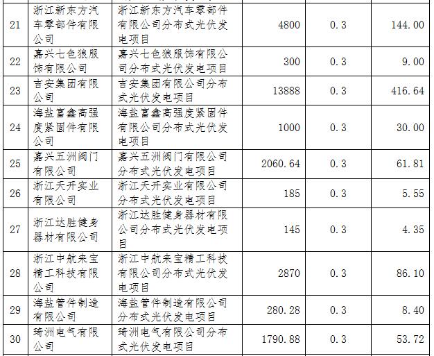 浙江海鹽縣第五批光伏項(xiàng)目屋頂提供方補(bǔ)助資金名單