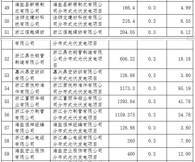 浙江海鹽縣第五批光伏項(xiàng)目屋頂提供方補(bǔ)助資金名單