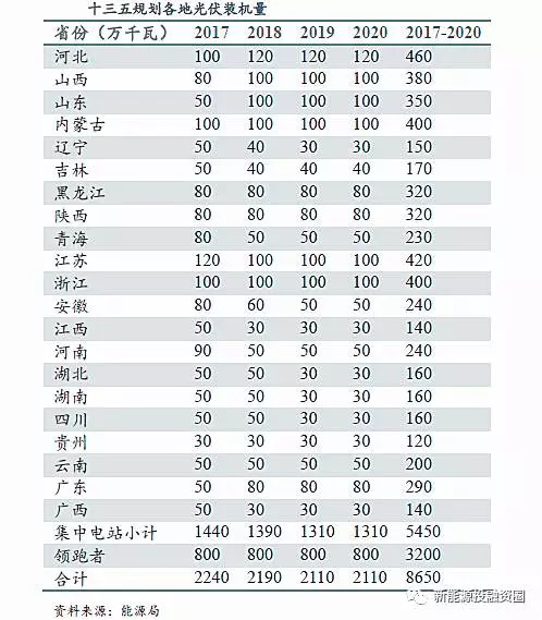 中美兩國引領(lǐng)全球光伏裝機(jī) 我國2025年有望實(shí)現(xiàn)平價和補(bǔ)貼退出