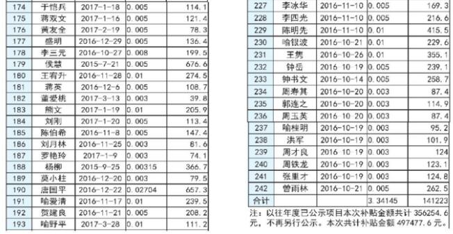 湖南長沙市發(fā)改委2017上半年度長沙市分布式光伏發(fā)電擬補(bǔ)貼項(xiàng)目公示