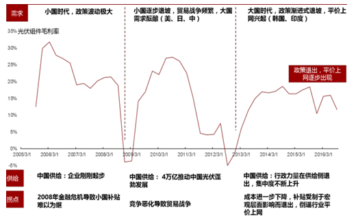 2017年中國(guó)光伏行業(yè)產(chǎn)能及中、美、日三國(guó)需求分析【圖】