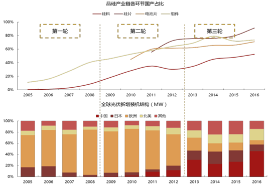 2017年中國(guó)光伏行業(yè)產(chǎn)能及中、美、日三國(guó)需求分析【圖】