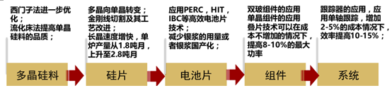 2017年中國(guó)光伏行業(yè)產(chǎn)能及中、美、日三國(guó)需求分析【圖】