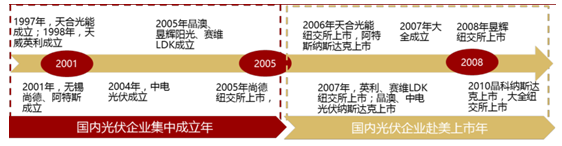 2017年中國(guó)光伏行業(yè)產(chǎn)能及中、美、日三國(guó)需求分析【圖】