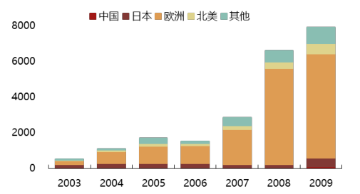 2017年中國(guó)光伏行業(yè)產(chǎn)能及中、美、日三國(guó)需求分析【圖】