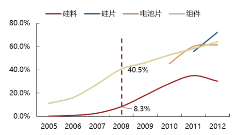 2017年中國(guó)光伏行業(yè)產(chǎn)能及中、美、日三國(guó)需求分析【圖】