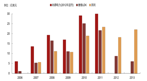 2017年中國(guó)光伏行業(yè)產(chǎn)能及中、美、日三國(guó)需求分析【圖】