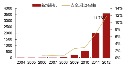 2017年中國(guó)光伏行業(yè)產(chǎn)能及中、美、日三國(guó)需求分析【圖】