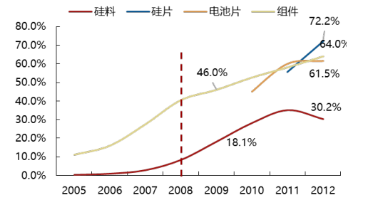 2017年中國(guó)光伏行業(yè)產(chǎn)能及中、美、日三國(guó)需求分析【圖】