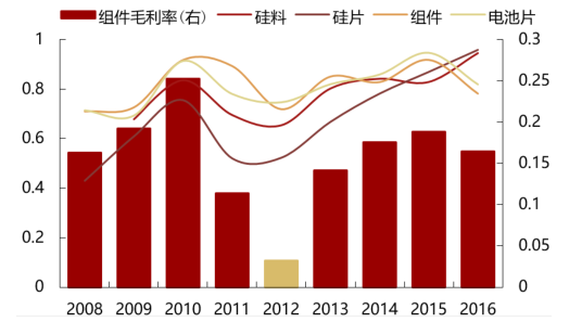 2017年中國(guó)光伏行業(yè)產(chǎn)能及中、美、日三國(guó)需求分析【圖】