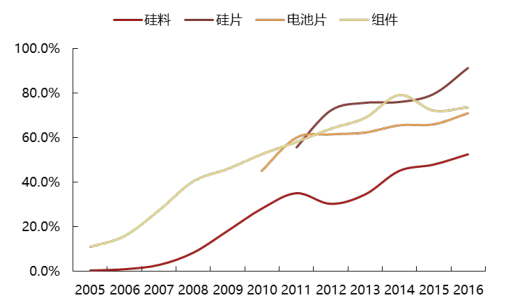 2017年中國(guó)光伏行業(yè)產(chǎn)能及中、美、日三國(guó)需求分析【圖】