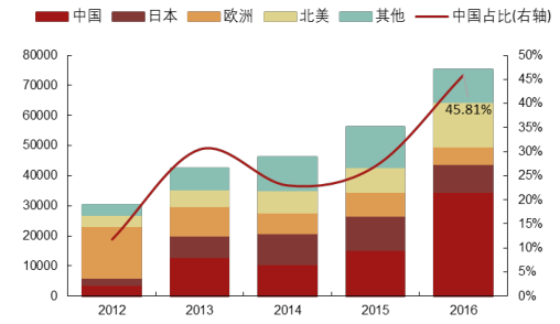 2017年中國(guó)光伏行業(yè)產(chǎn)能及中、美、日三國(guó)需求分析【圖】