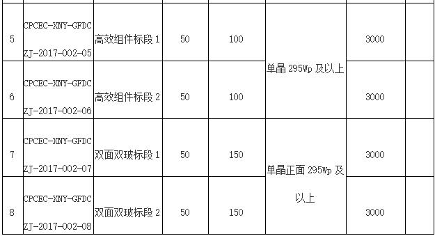 國電投2017度第六十一批集中招標第二批光伏組件、并網逆變器招標公告