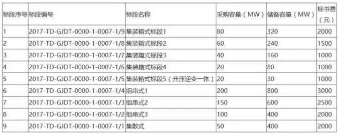 國電投2017度第六十一批集中招標第二批光伏組件、并網逆變器招標公告