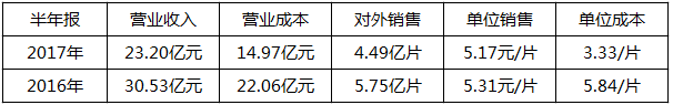 2018年是單晶年？協(xié)鑫、晶科、隆基：行業(yè)標(biāo)桿各有“錢”路