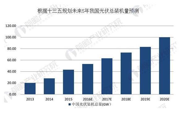 光伏產業(yè)迎重大機遇 三大難題仍待破解