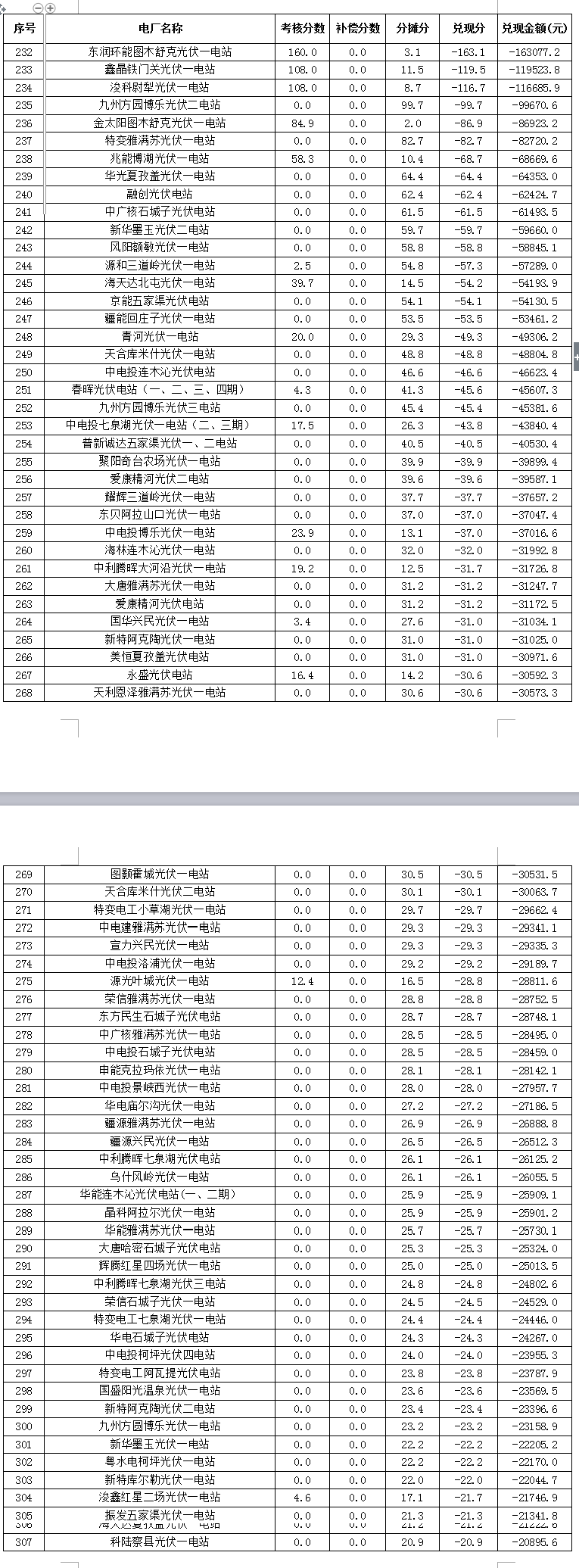 2017年7月份新疆電網(wǎng) “兩個細則”考核補償情況(光伏)