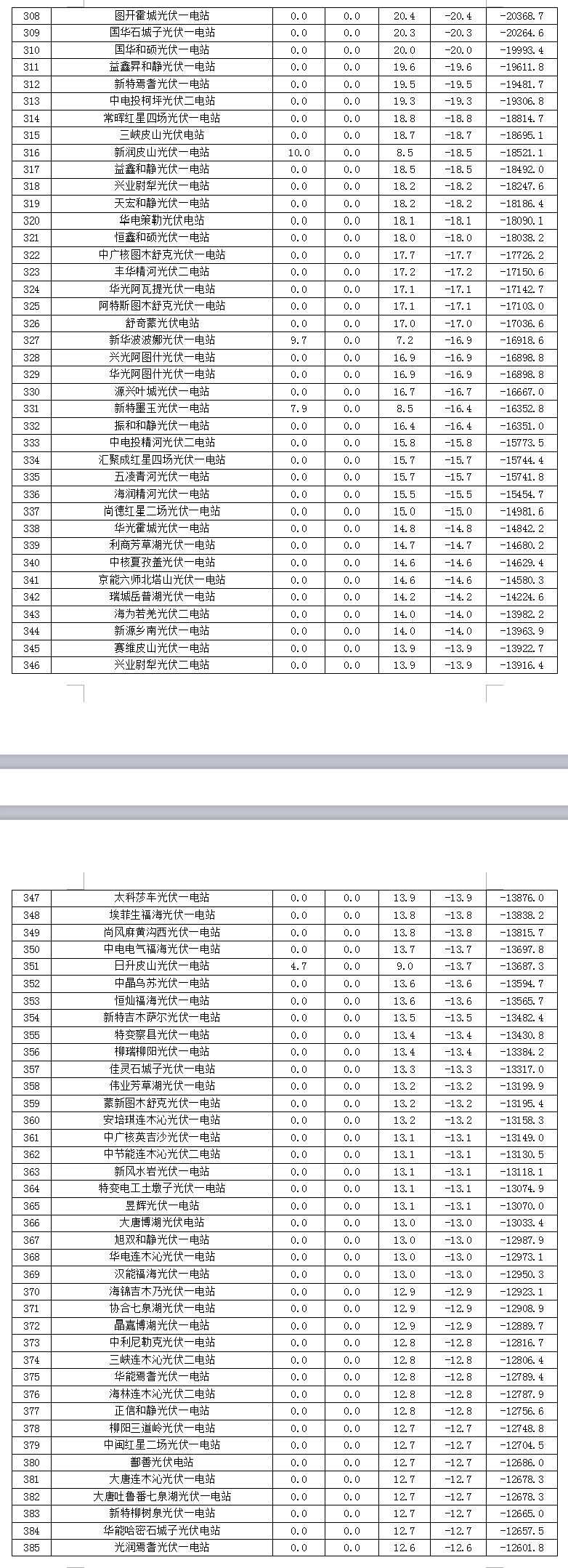 2017年7月份新疆電網(wǎng) “兩個細則”考核補償情況(光伏)