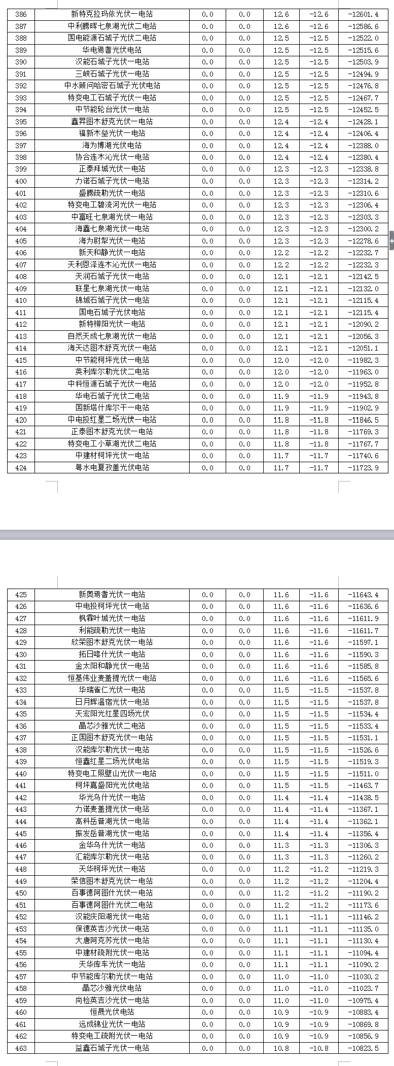 2017年7月份新疆電網(wǎng) “兩個細則”考核補償情況(光伏)