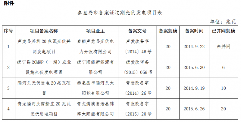 河北秦皇島、保定、唐山、滄州市34個(gè)備案證過(guò)期光伏發(fā)電項(xiàng)目表