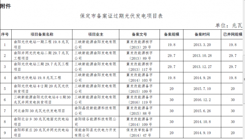 河北秦皇島、保定、唐山、滄州市34個(gè)備案證過(guò)期光伏發(fā)電項(xiàng)目表