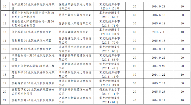 河北秦皇島、保定、唐山、滄州市34個(gè)備案證過(guò)期光伏發(fā)電項(xiàng)目表
