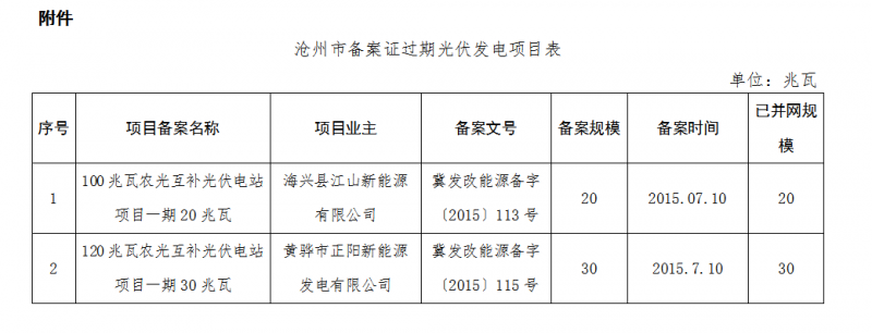 河北秦皇島、保定、唐山、滄州市34個(gè)備案證過(guò)期光伏發(fā)電項(xiàng)目表