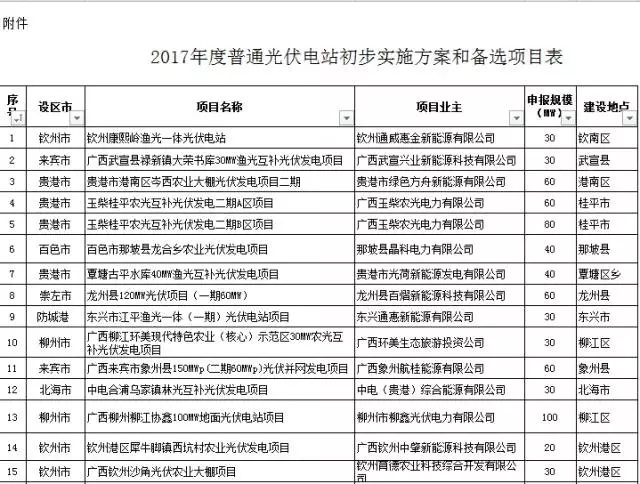 廣西2017年1.433GW普通光伏電站指標(biāo)備選項目清單公示(表)
