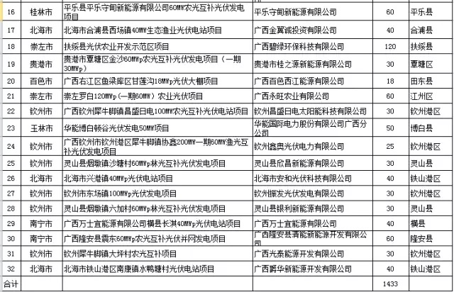 廣西2017年1.433GW普通光伏電站指標(biāo)備選項目清單公示(表)