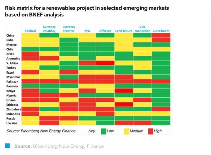 BNEF：如何緩解新興市場(chǎng)中可再生能源風(fēng)險(xiǎn)？