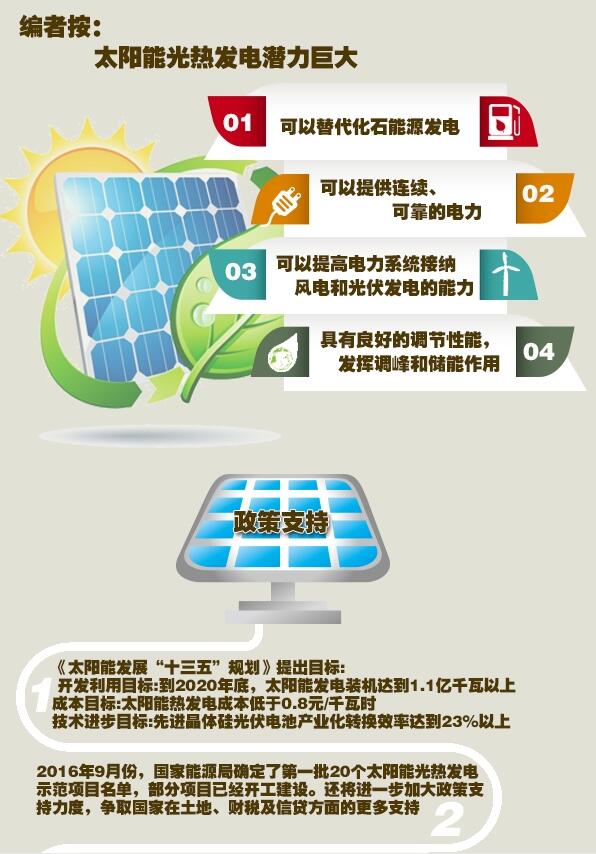 圖解：光熱發(fā)電形成全產(chǎn)業(yè)鏈 具備規(guī)?；l(fā)展條件