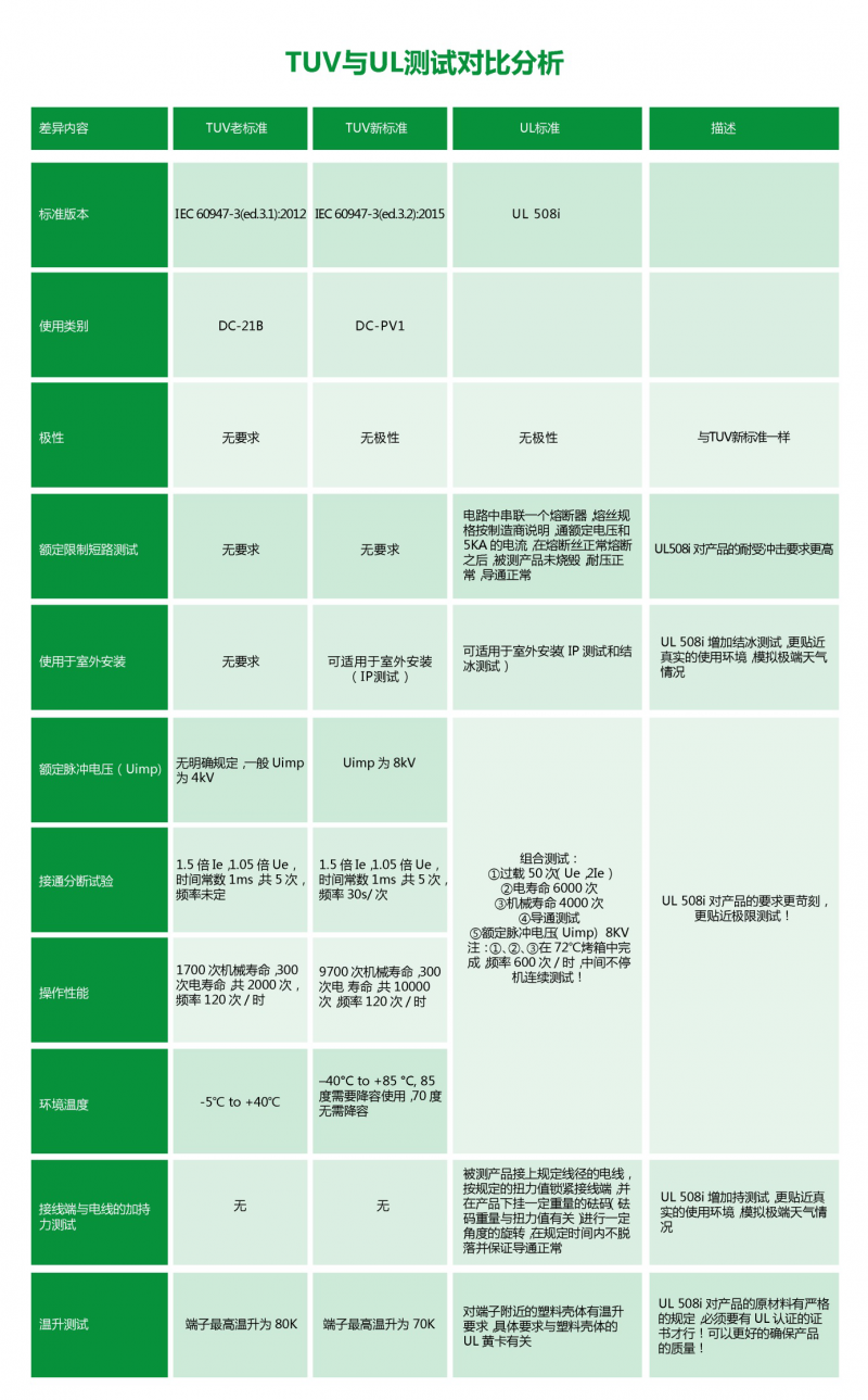 普兆PEDS全型號、多觸點(diǎn)光伏直流開關(guān)通過UL508i認(rèn)證，再創(chuàng)國內(nèi)UL認(rèn)證第一