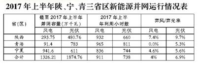 2017年陜西、寧夏、青海新能源并網(wǎng)接入專項監(jiān)管報告