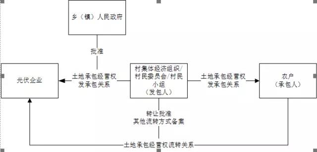 租賃還是承包？深度揭秘光伏方陣農(nóng)用地使用問(wèn)題