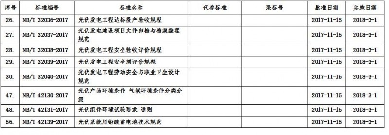 國家能源局批準(zhǔn)8項光伏行業(yè)標(biāo)準(zhǔn) 2018年3月1日實(shí)施