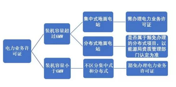 辦還是不辦？分布式光伏項(xiàng)目中電力業(yè)務(wù)許可證辦理問(wèn)題剖析
