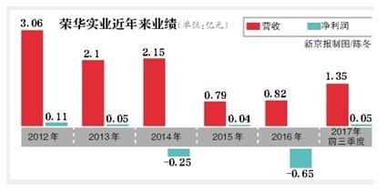 曾“蛇吞象”吃下無錫尚德的神秘富豪鄭建明接盤榮華實業(yè) 向新能源行業(yè)轉(zhuǎn)型