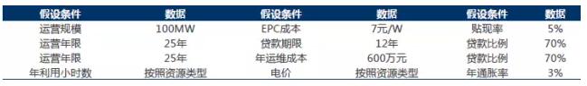 干貨！從光伏項目IRR分析EPC造價與光資源的重要性