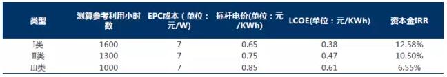 干貨！從光伏項目IRR分析EPC造價與光資源的重要性