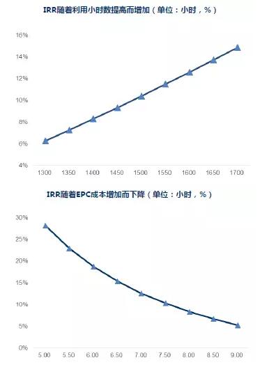 干貨！從光伏項目IRR分析EPC造價與光資源的重要性