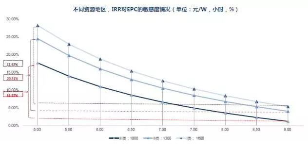 干貨！從光伏項目IRR分析EPC造價與光資源的重要性