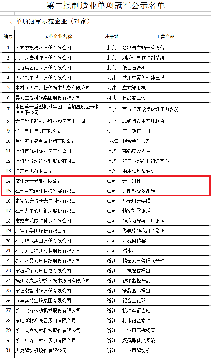 天合、中能、大族入選第二批制造業(yè)單項冠軍企業(yè)和單項冠軍產(chǎn)品名單