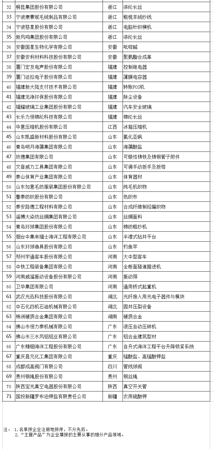 天合、中能、大族入選第二批制造業(yè)單項冠軍企業(yè)和單項冠軍產(chǎn)品名單