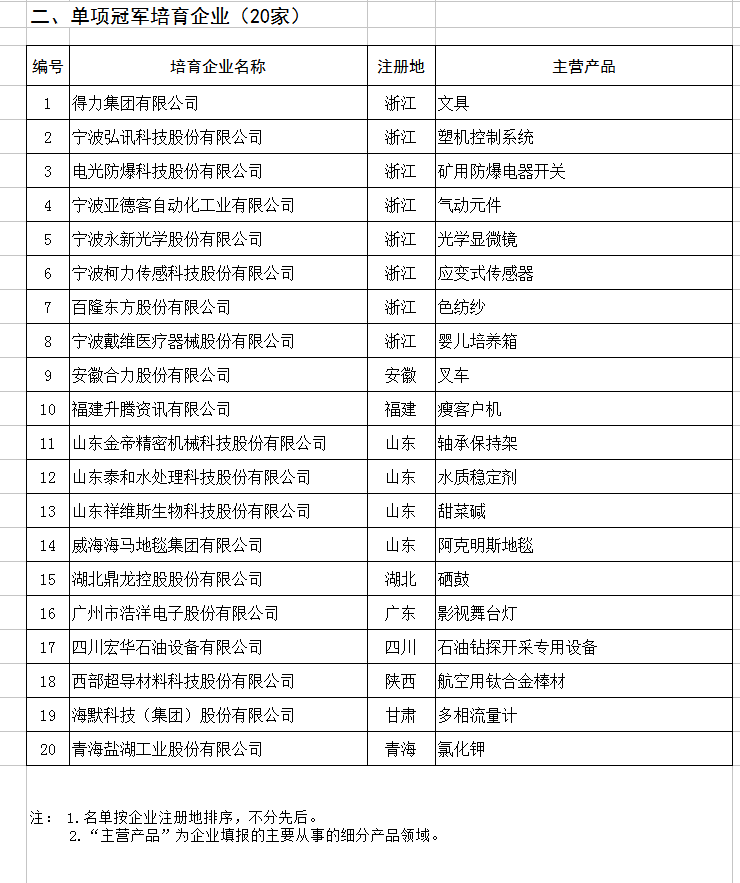 天合、中能、大族入選第二批制造業(yè)單項冠軍企業(yè)和單項冠軍產(chǎn)品名單